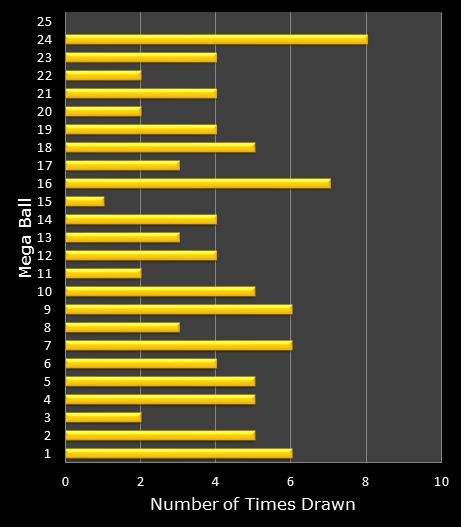 statistics MegaMillions bonus ball frequency