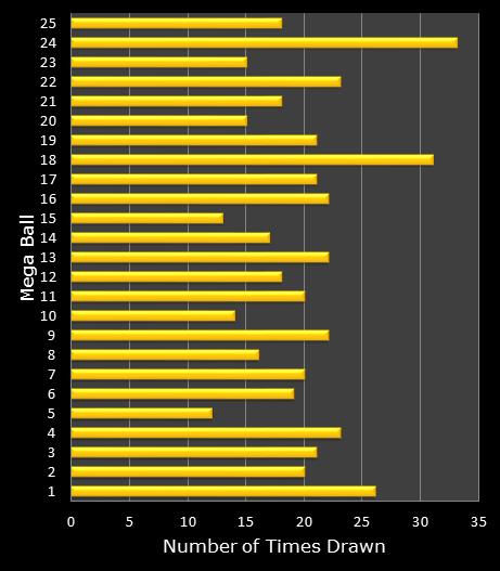 statistics MegaMillions bonus ball frequency