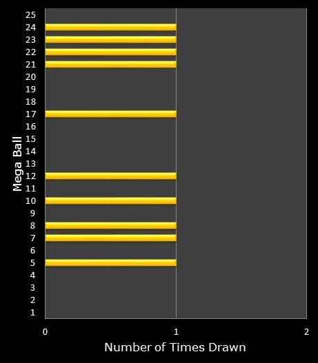 statistics MegaMillions bonus ball frequency