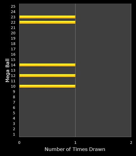 statistics MegaMillions bonus ball frequency