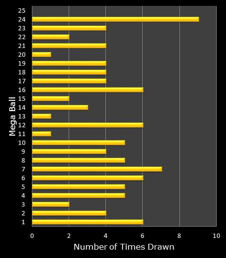 statistics MegaMillions bonus ball frequency