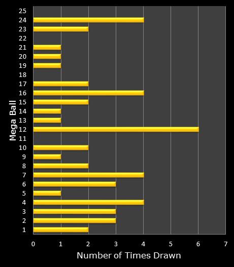 statistics MegaMillions bonus ball frequency