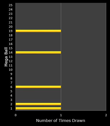statistics MegaMillions bonus ball frequency
