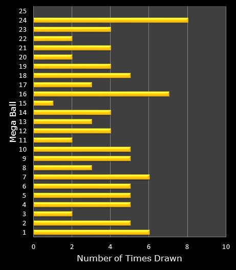 statistics MegaMillions bonus ball frequency