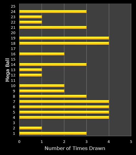 statistics MegaMillions bonus ball frequency
