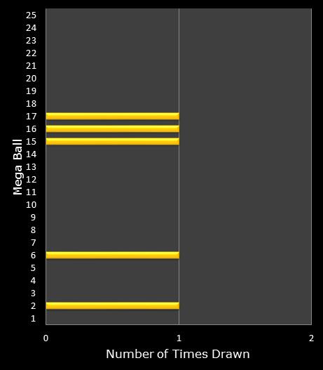 statistics MegaMillions bonus ball frequency