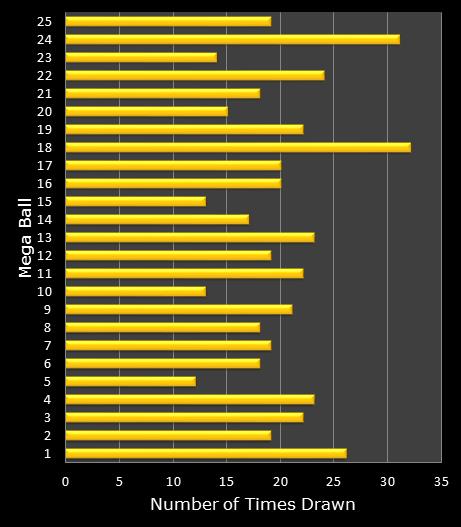 statistics MegaMillions bonus ball frequency