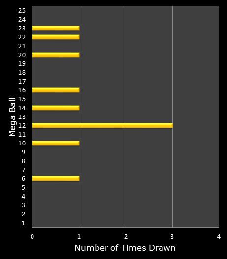 statistics MegaMillions bonus ball frequency