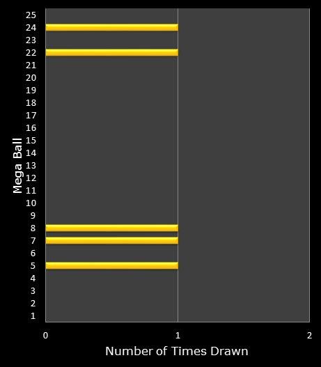 statistics MegaMillions bonus ball frequency