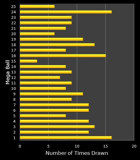 statistics MegaMillions bonus ball frequency