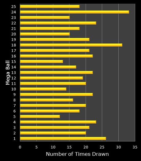 statistics MegaMillions bonus ball frequency