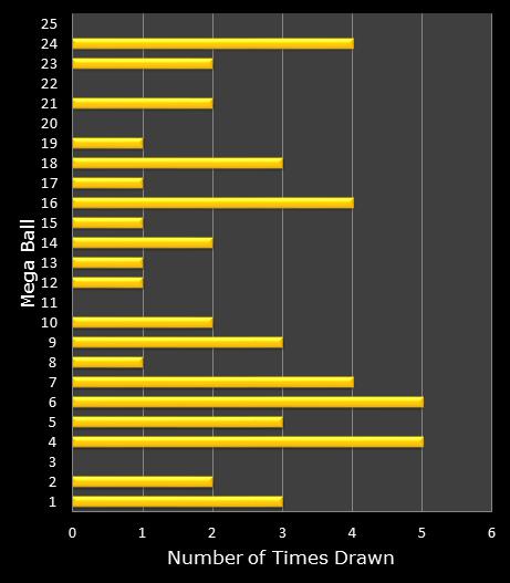 statistics MegaMillions bonus ball frequency