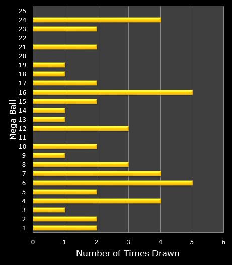 statistics MegaMillions bonus ball frequency