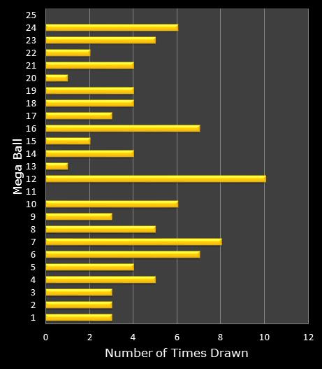 statistics MegaMillions bonus ball frequency
