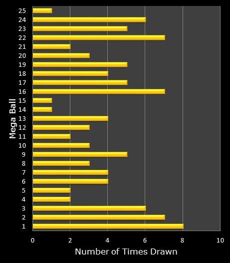 statistics MegaMillions bonus ball frequency