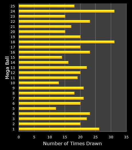 statistics MegaMillions bonus ball frequency