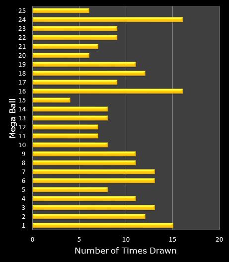 statistics MegaMillions bonus ball frequency