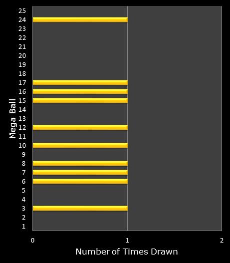 statistics MegaMillions bonus ball frequency