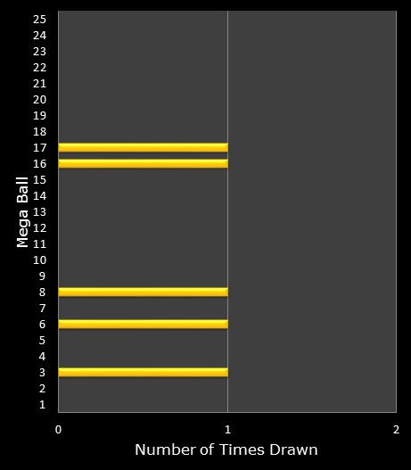 statistics MegaMillions bonus ball frequency