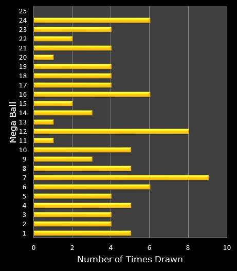 statistics MegaMillions bonus ball frequency