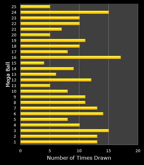 statistics MegaMillions bonus ball frequency