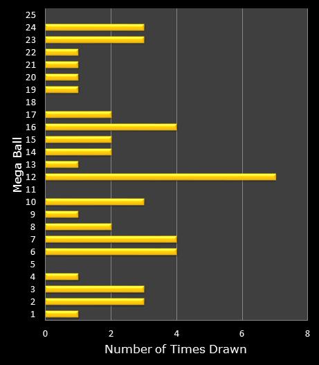 statistics MegaMillions bonus ball frequency