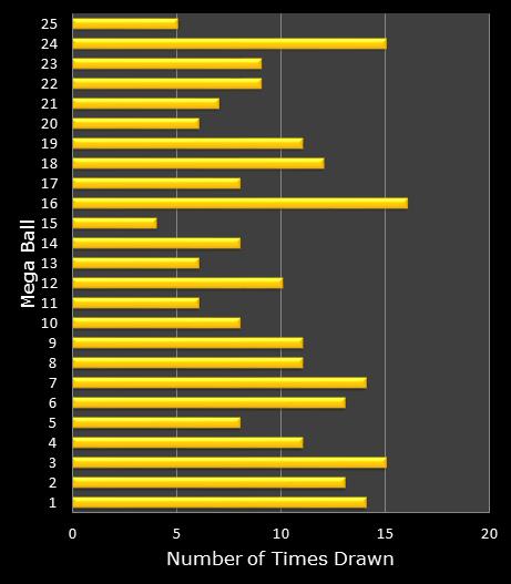 statistics MegaMillions bonus ball frequency