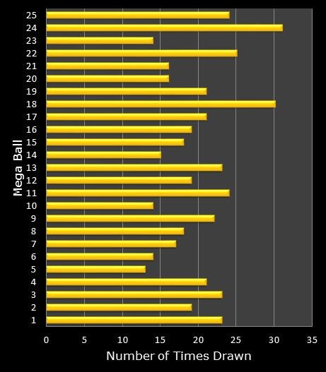 statistics MegaMillions bonus ball frequency