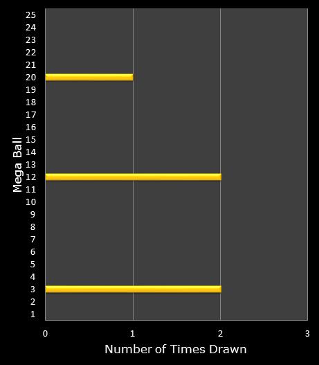 statistics MegaMillions bonus ball frequency