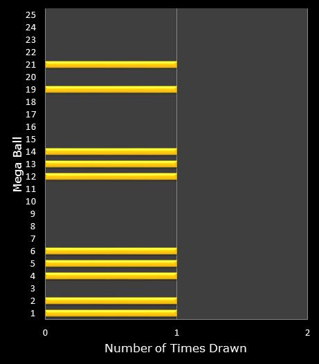 statistics MegaMillions bonus ball frequency