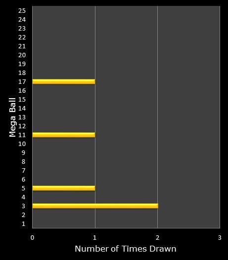statistics MegaMillions bonus ball frequency
