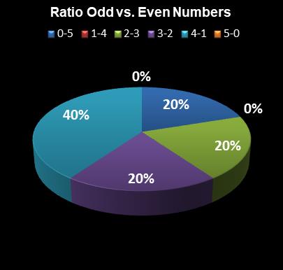 statistics MegaMillions Ratio Odd vs. Even Numbers