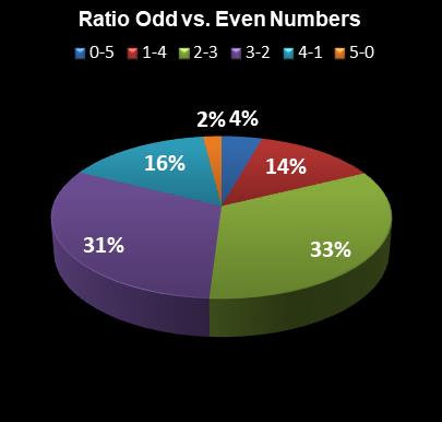 statistics MegaMillions Ratio Odd vs. Even Numbers