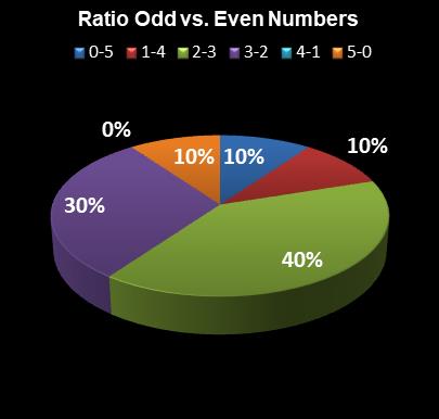 statistics MegaMillions Ratio Odd vs. Even Numbers