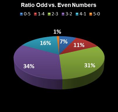 statistics MegaMillions Ratio Odd vs. Even Numbers