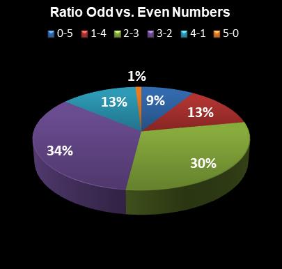 statistics MegaMillions Ratio Odd vs. Even Numbers