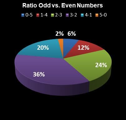 statistics MegaMillions Ratio Odd vs. Even Numbers
