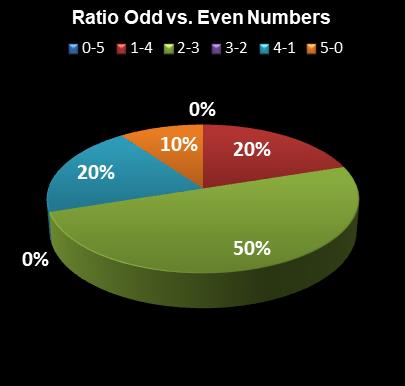 statistics MegaMillions Ratio Odd vs. Even Numbers