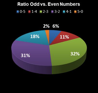 statistics MegaMillions Ratio Odd vs. Even Numbers