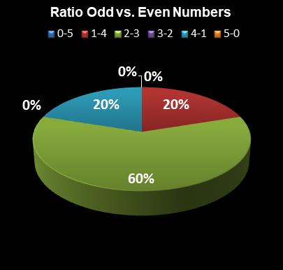 statistics MegaMillions Ratio Odd vs. Even Numbers