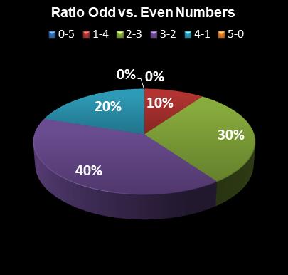 statistics MegaMillions Ratio Odd vs. Even Numbers