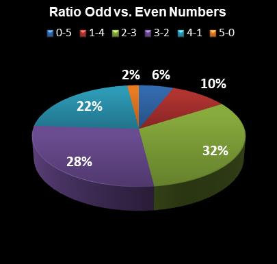 statistics MegaMillions Ratio Odd vs. Even Numbers