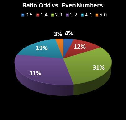 statistics MegaMillions Ratio Odd vs. Even Numbers