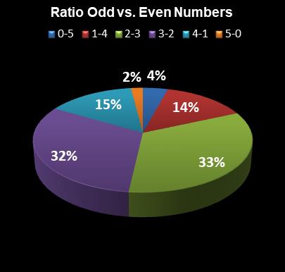 statistics MegaMillions Ratio Odd vs. Even Numbers