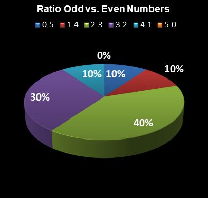 statistics MegaMillions Ratio Odd vs. Even Numbers