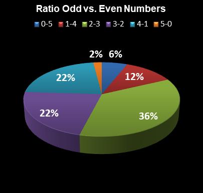 statistics MegaMillions Ratio Odd vs. Even Numbers