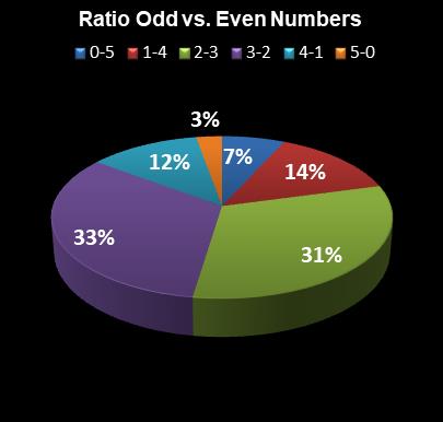 statistics MegaMillions Ratio Odd vs. Even Numbers