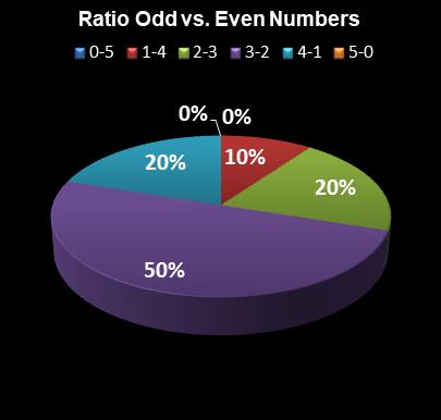 statistics MegaMillions Ratio Odd vs. Even Numbers