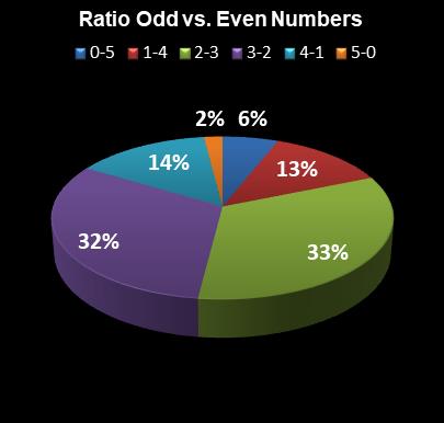 statistics MegaMillions Ratio Odd vs. Even Numbers
