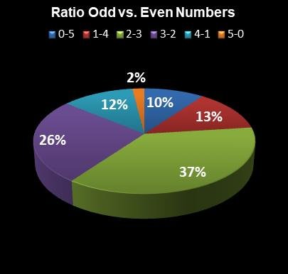 statistics MegaMillions Ratio Odd vs. Even Numbers